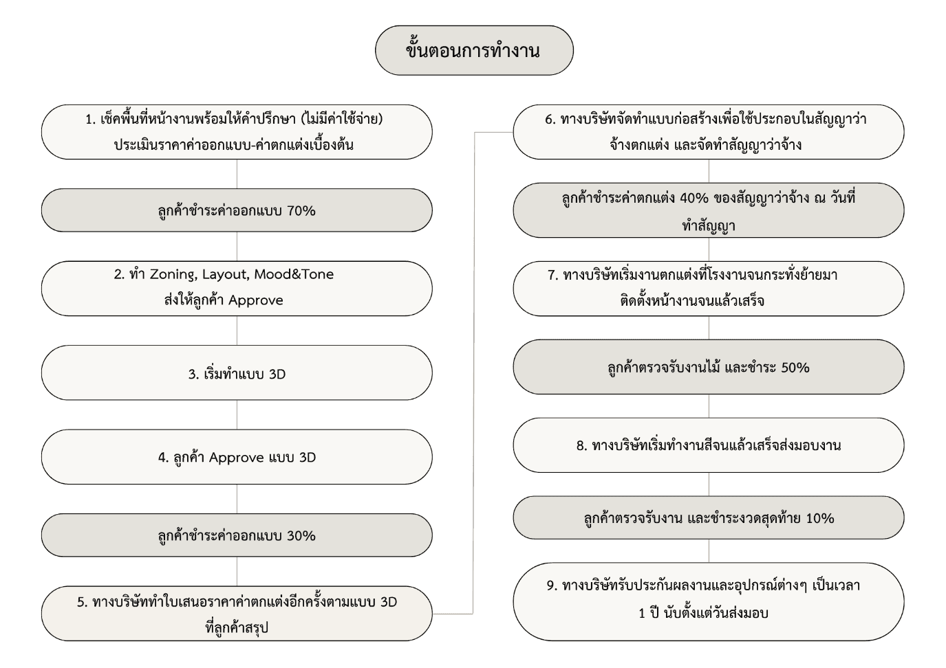 บริษัทตกแต่งภายในกรุงเทพ เลือกอย่างไร ก่อนตัดสินใจจ้าง