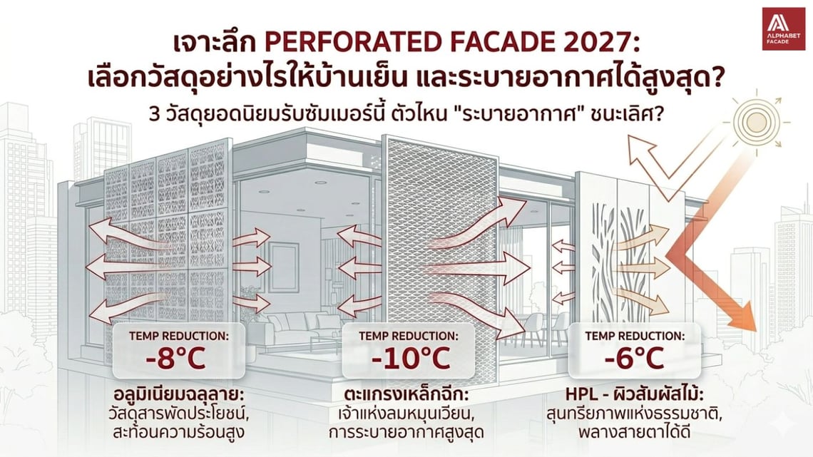 เจาะลึก Perforated Facade 2027 : เลือกวัสดุอย่างไรให้บ้านเย็น และระบายอากาศได้สูงสุด?