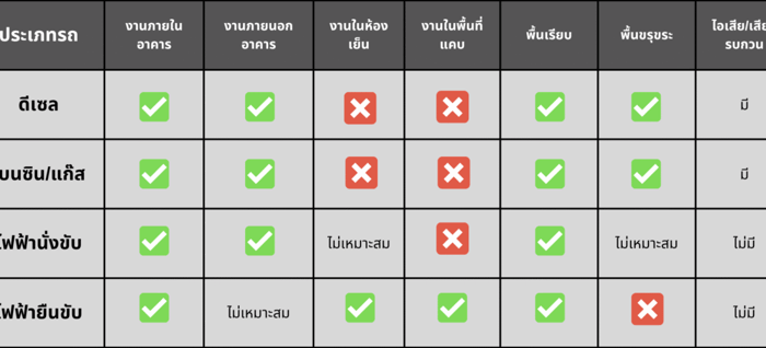 วิธีการเลือกรถโฟล์คลิฟท์