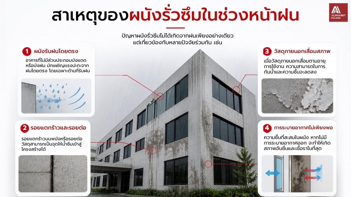 ภาพแสดง 4 สาเหตุของผนังรั่วซึมในช่วงหน้าฝน