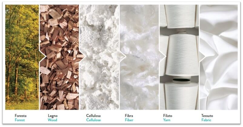 Recycled polyester or Tencel blends make lace more sustainable