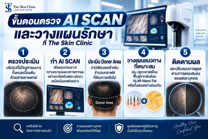 ขั้นตอนตรวจ AI SCAN ปลูกผมและวางแผนรักษาผมบางหลายจุดที่ The Skin Clinic