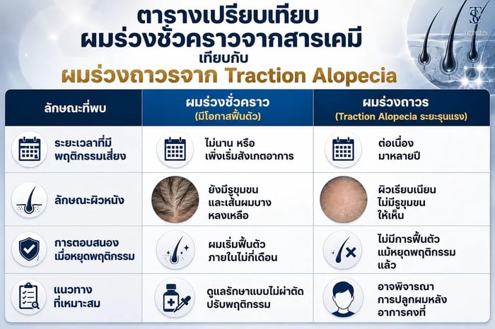 ปลูกผมผู้หญิงจาก Traction Alopecia แตกต่างจากผมร่วงพันธุกรรมอย่างไร