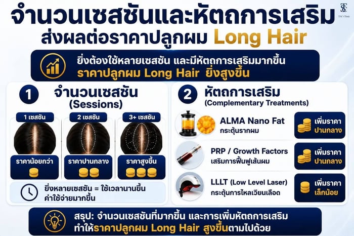 จำนวนเซสชันและหัตถการเสริมส่งผลต่อราคาปลูกผม Long Hair