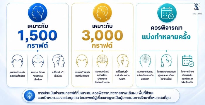 ปรึกษาแพทย์ประเมินจำนวนกราฟต์ปลูกผมไม่โกน