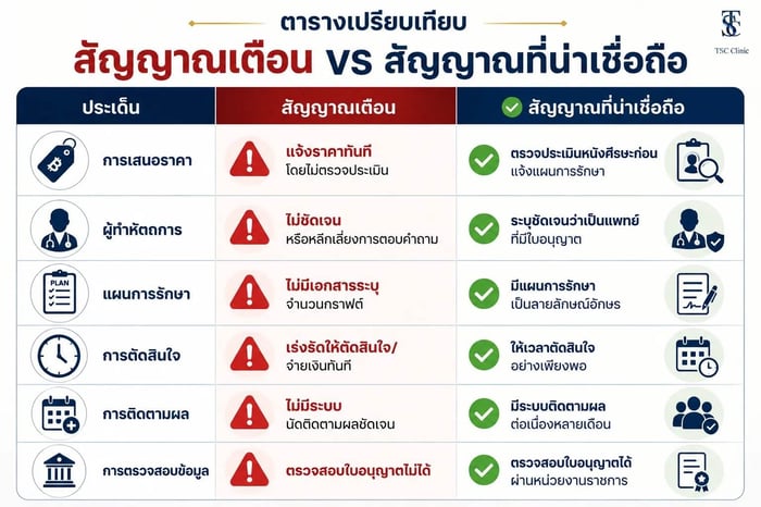 ตารางเปรียบเทียบสัญญาณเตือนกับสัญญาณที่น่าเชื่อถือของคลินิกปลูกผม
