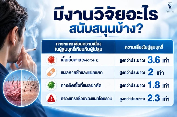 ตารางงานวิจัยผลกระทบของการสูบบุหรี่ต่อภาวะแทรกซ้อนหลังผ่าตัด