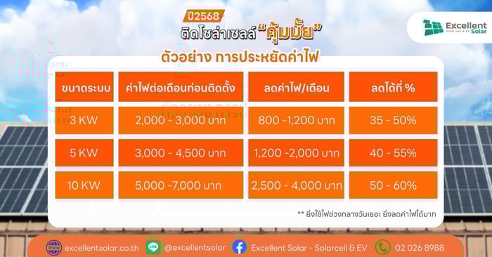 ระยะเวลาคืนทุนของโซล่าเซลล์ (อัปเดตปี 2568)