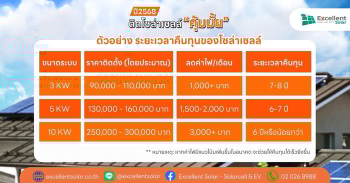 แล้วการติดตั้งโซล่าเซลล์ “คุ้มค่า” ยังไง?