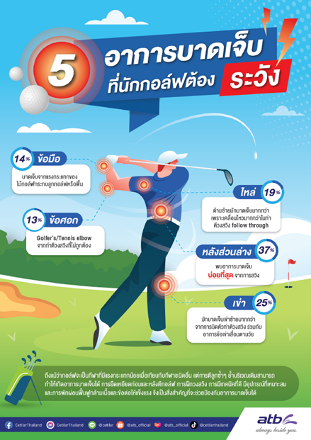 5 อาการบาดเจ็บ ที่พบบ่อยเวลาตีกอล์ฟ