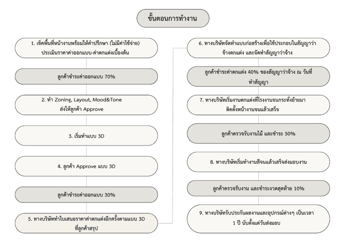 บริษัทตกแต่งภายในกรุงเทพ เลือกอย่างไร ก่อนตัดสินใจจ้าง