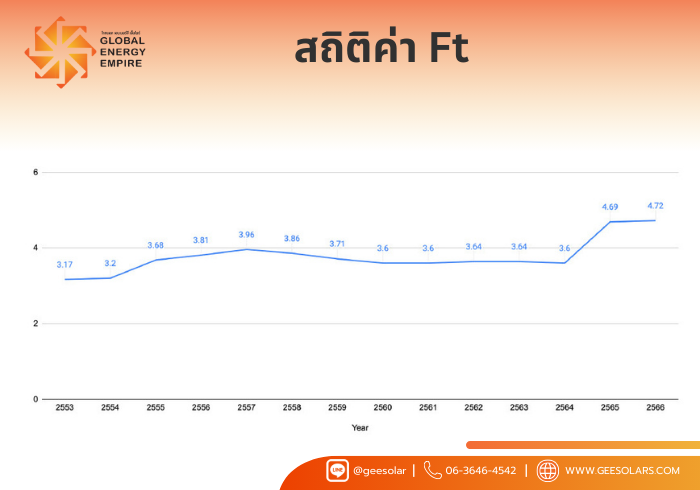 โซล่าเซลล์ คุ้มค่าการลงทุนหรือไม่ นานเท่าไรคืนทุน