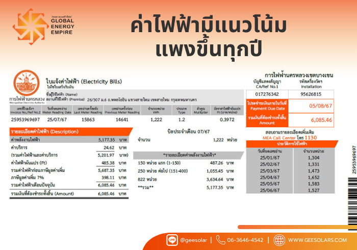 โซล่าเซลล์ คุ้มค่าการลงทุนหรือไม่ นานเท่าไรคืนทุน