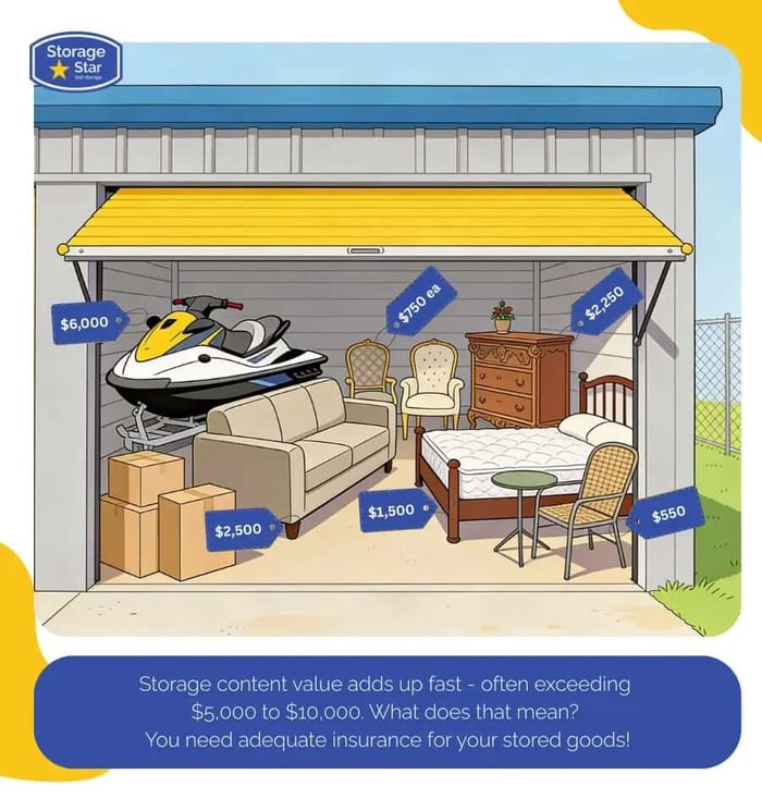 Graphic of a 10x10 storage unit filled with high-value items like jet skis, sectional sofa, antique dresser, mattress, patio furniture, and holiday decor with price tags showing how stored value quickly adds up