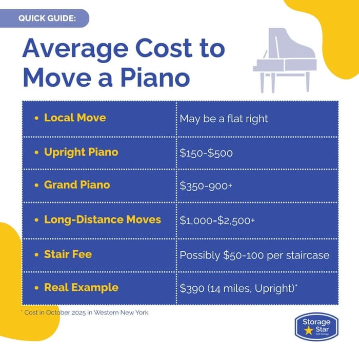 Average cost to move a piano infographic with pricing on local moves, upright piano, grand piano, long-distance moves, and stair fees