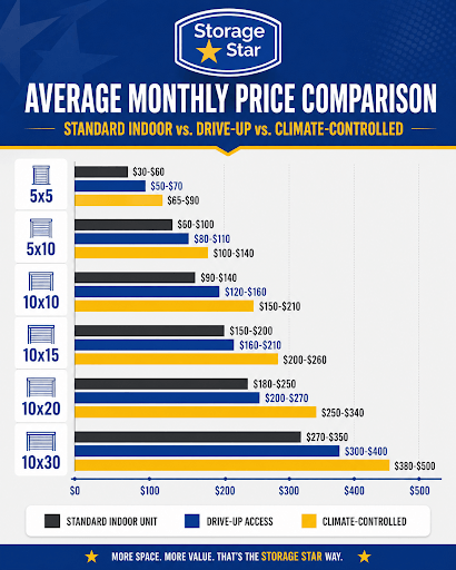 Infographic showing how much do storage units cost, for indoor, drive-up, and climate-controlled.