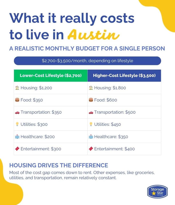 Cost of Living in Austin, TX, as a single person infographic