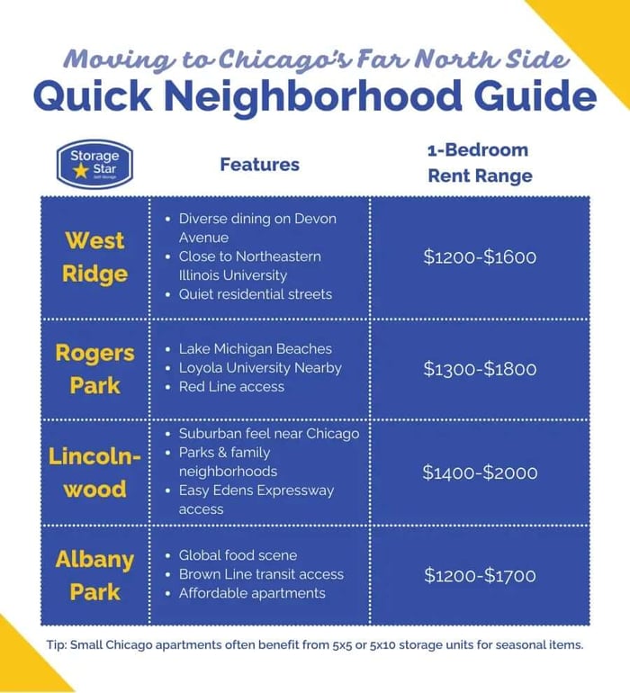 Infographic overview of Chicago’s Far North Side neighborhoods including West Ridge, Rogers Park, Lincolnwood, and Albany Park with highlights and average rent ranges.