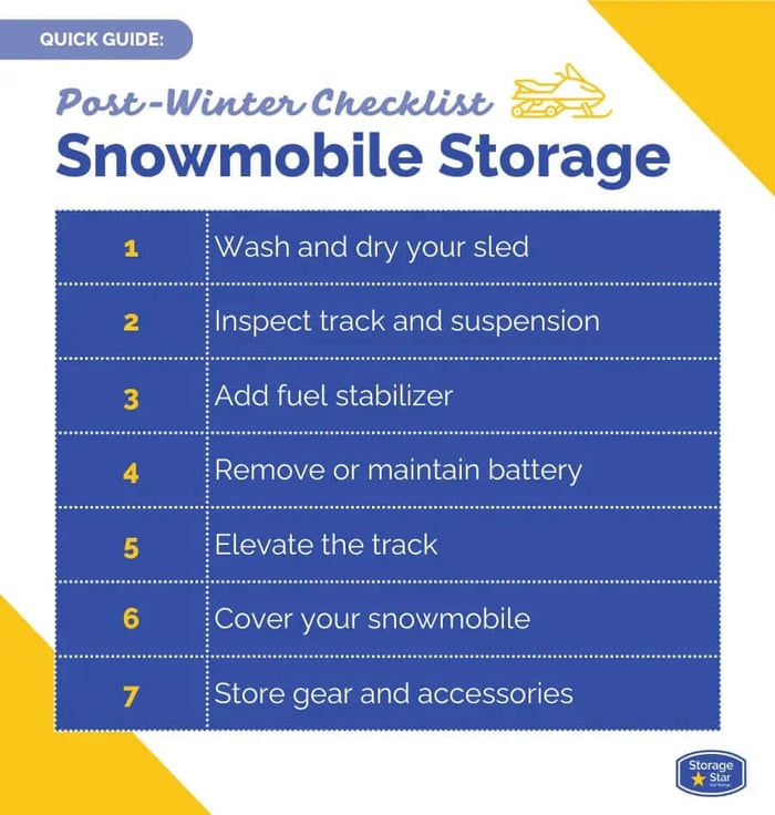 Post-winter snowmobile storage checklist showing steps like cleaning the sled, stabilizing fuel, removing the battery, elevating the track, and covering the snowmobile.