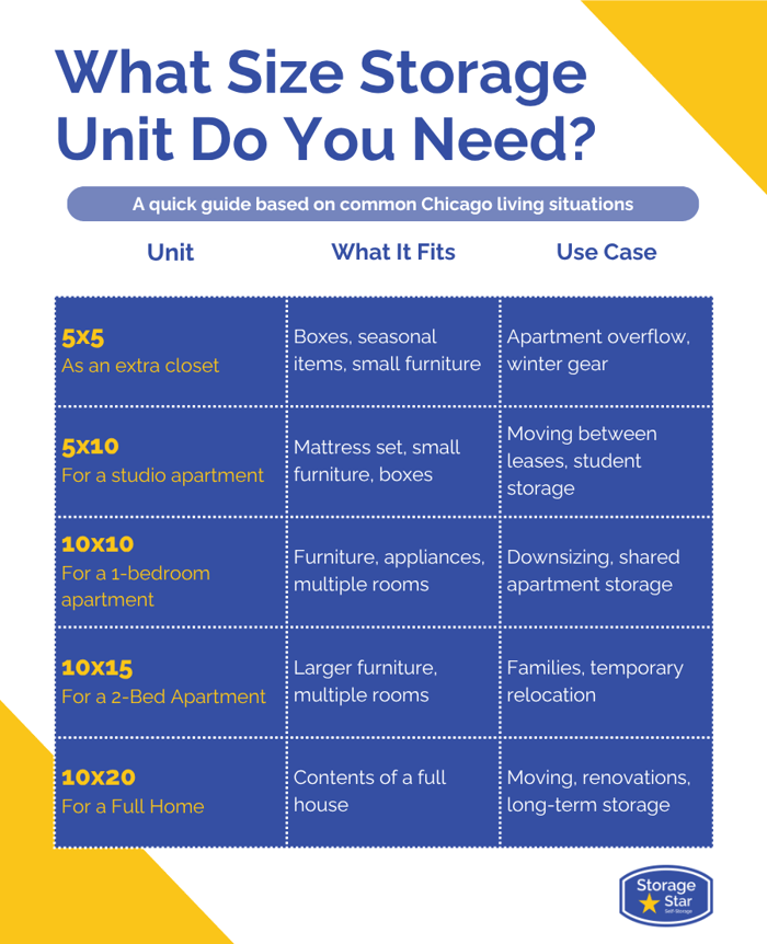 Storage unit size guide showing what fits in 5x5, 5x10, 10x10, 10x15, and 10x20 units