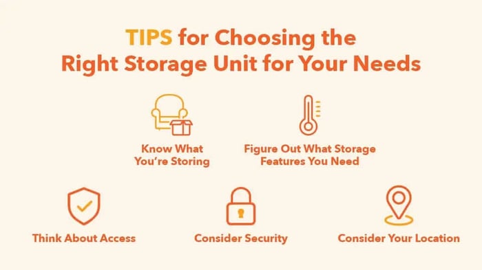 a graphic detailing how to choose the correct self storage unit