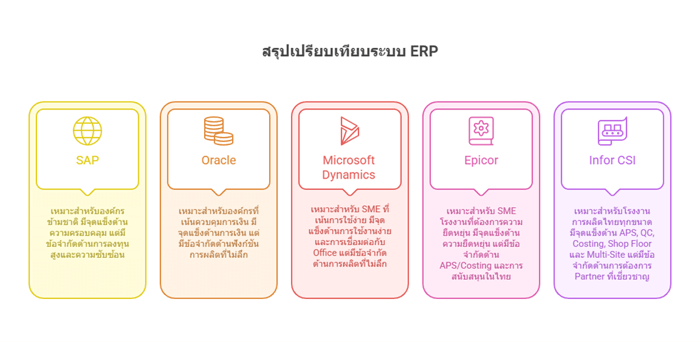 การเลือกระบบ ERP โรงงานที่ใช่ยังไม่พอ สิ่งที่สำคัญไม่แพ้กันคือ การเลือก Partner ที่เข้าใจธุรกิจการผลิตของคุณจริง ๆ