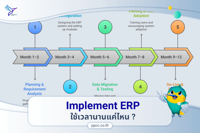 Implement ERP ใช้เวลานานแค่ไหน ? สิ่งที่โรงงานควรรู้