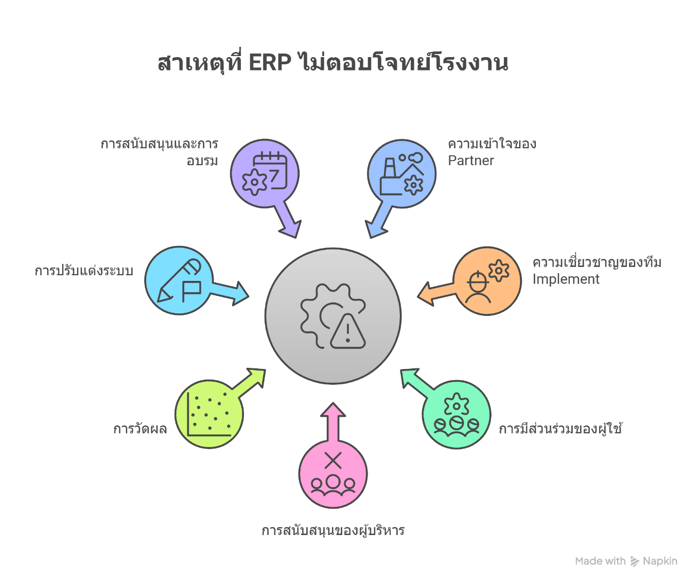 7 สาเหตุหลักที่ระบบ ERP ไม่ตอบโจทย์โรงงานไทย