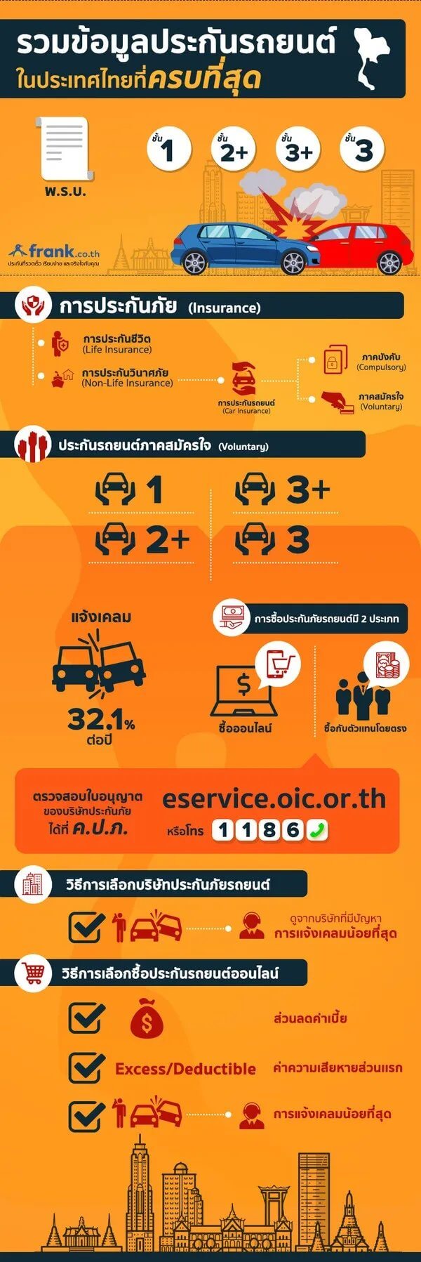 รวมข้อมูลประกันรถยนต์ในประเทศไทยที่ครบที่สุด