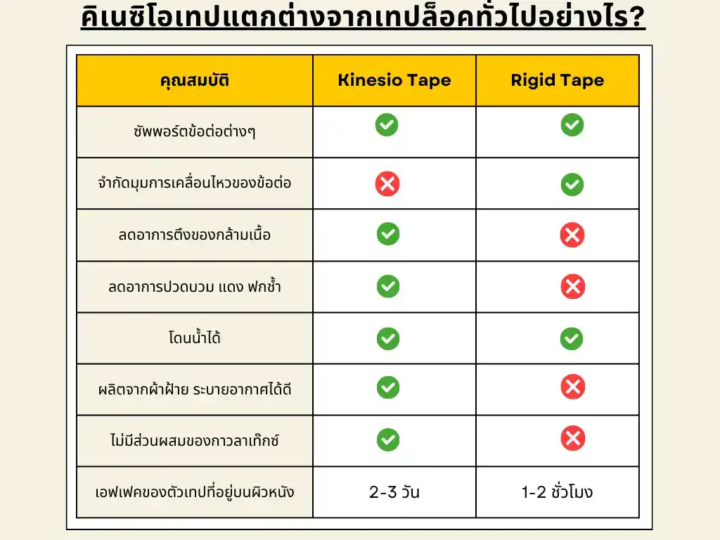 คิเนซิโอเทป (KinesioTape)  VS เทปล็อค  (Rigid Tape)