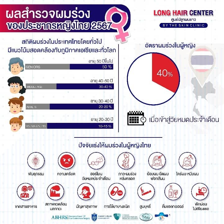 ปลูกผมไปแล้ว จะมีโอกาสร่วงอีกไหม?