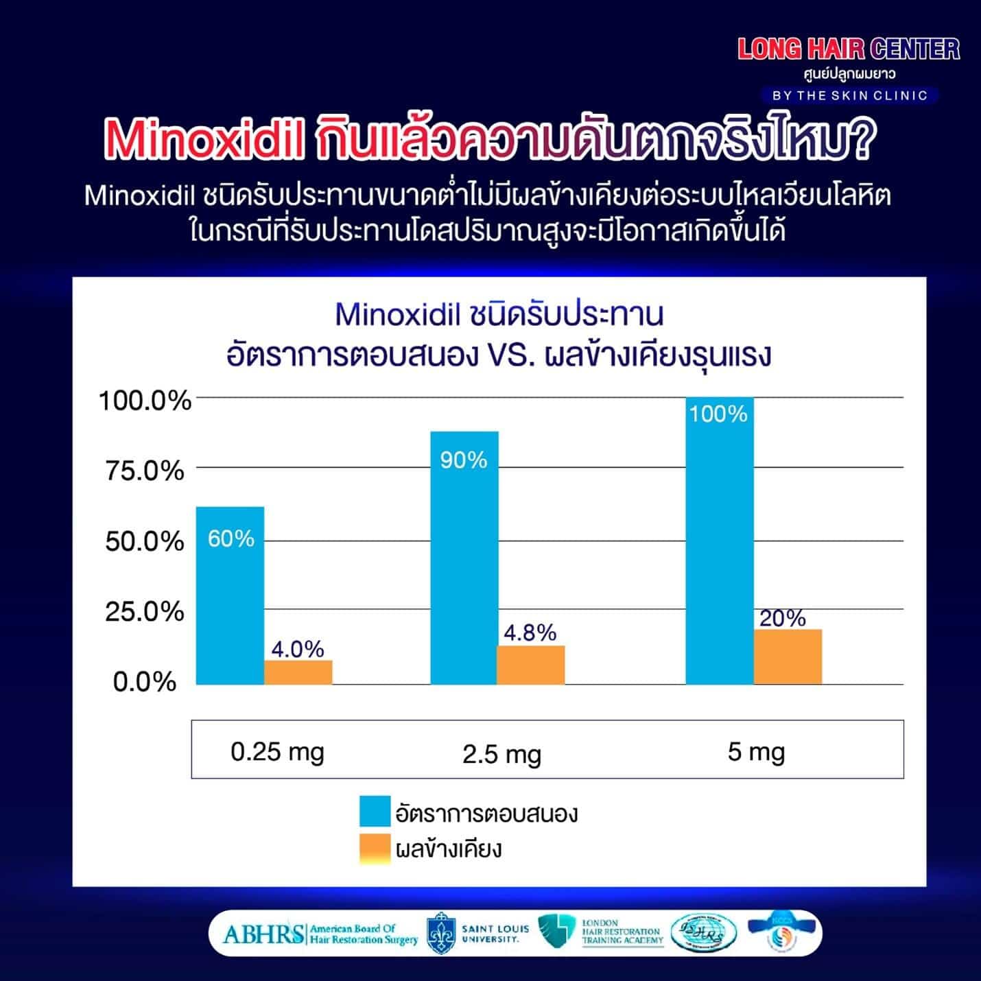 ใช้ Minoxidil ต้องระวังอะไรบ้าง?