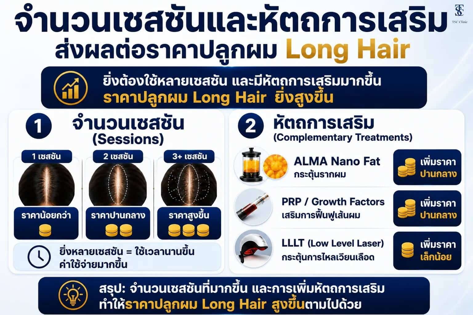 จำนวนเซสชันและหัตถการเสริมส่งผลต่อราคาปลูกผม Long Hair
