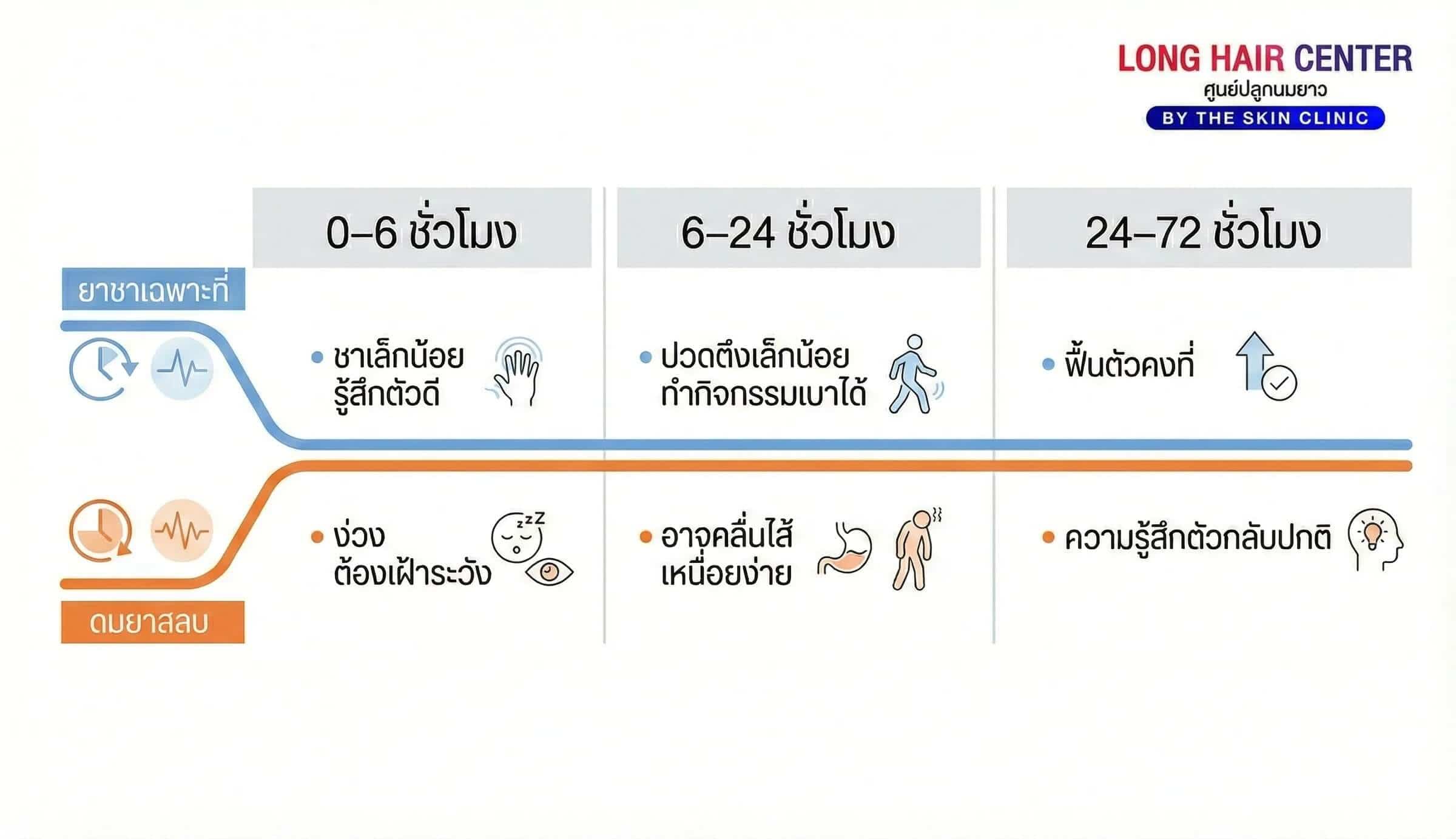 สัญญาณที่ต้องสังเกตหลังปลูกผม 24-72 ชั่วโมงแรก